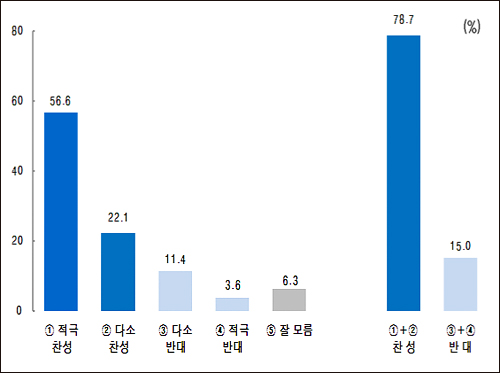 국민 78%, 의약사 동시 근무 의료센터 설립 '찬성'
