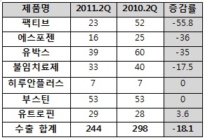 LG생명과학, 수출 부진 때문에 전체 성장도 '삐걱
'