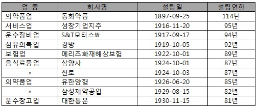 동화약품, 736개 유가증권 상장사 중 최고 '맏형'