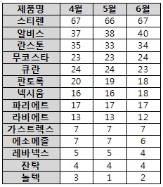 국내제약사 주도 항궤양제 시장 성장률 '회복세'