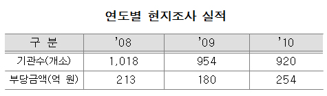 현지조사 대상, 3년간 업무정지 1042곳·환수 1270곳