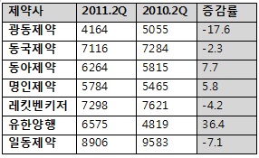 잇몸약 라이벌 명인·동국, 광고비 투자 다른 행보