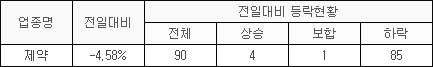 제약주도 초토화…미국발 쇼크에 84개 종목 하락