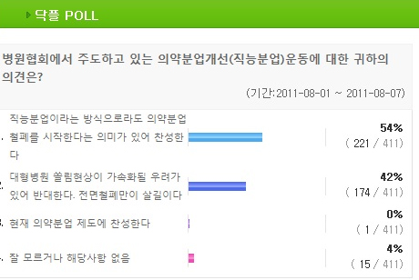 "개원의 2명 중 1명 직능분업 찬성"