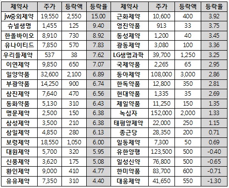 폭락했던 제약업종 주가, 6일 만에 '급상승' 반전