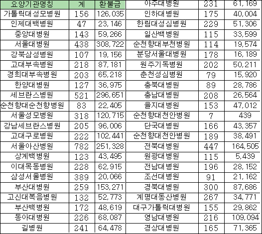 빅5 병원, 부당청구 환불금액도 '메머드급'