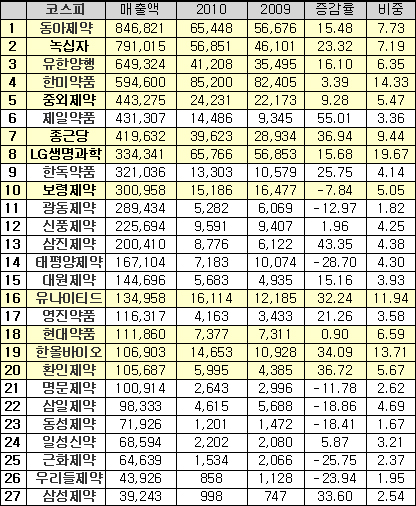 "실체도 없고, 실현가능성 희박한 혁신형기업 지원"

