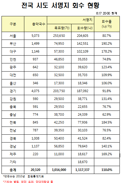 서명지 111만7337장…목표치 초과 달성