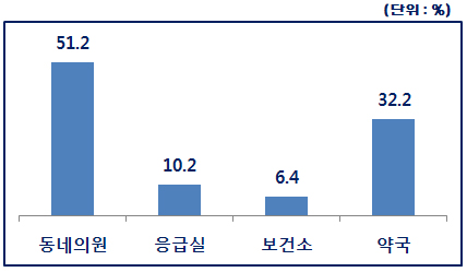 국민 2명중 1명 "심야·공휴일 동네의원 가장 필요"