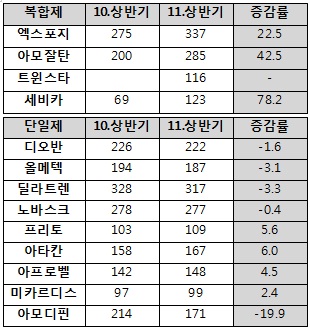 고혈압 단일제 주력품목 고전…복합제 '홀로' 성장