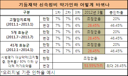 기등재약, 내년 3월 최대 26.45%까지 '일괄인하'
