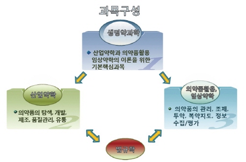 약사국시 개선안 윤곽…'4과목 32개 필수지식' 
