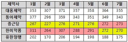 대웅-동아, 처방약 1위 다툼…급부상 3위는?
