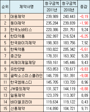 정부규제 직격탄 맞은 상위사, 처방약 시장서 고전