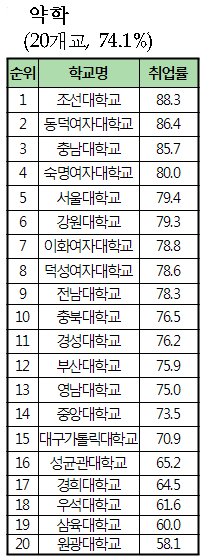약대 취업률 조선대 1위…동덕·충남·숙명·서울대 순