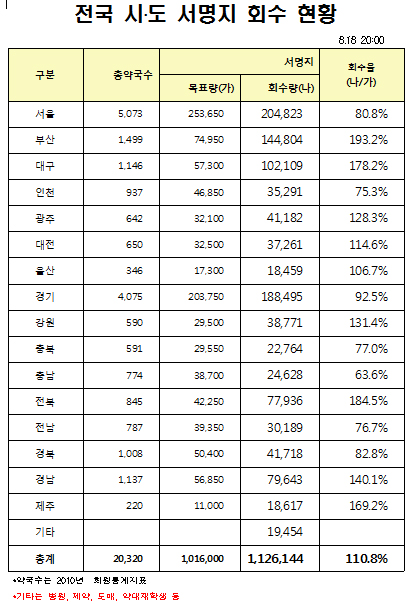 약사회 서명지 112만6144장 받아…서명운동 종료