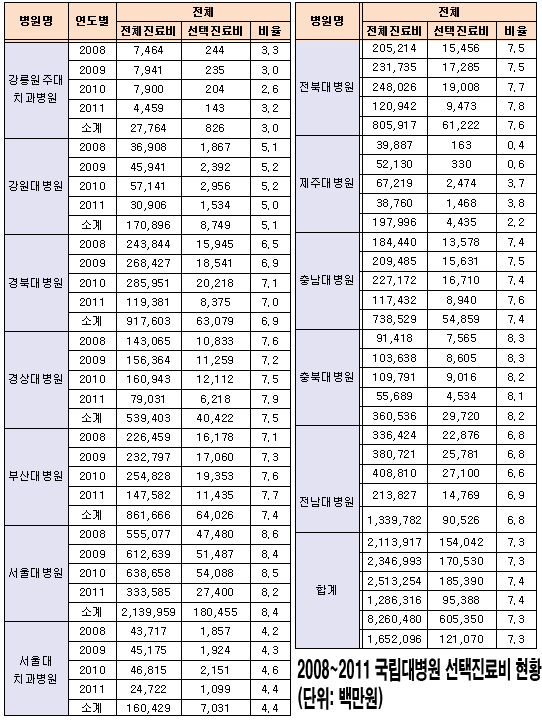 국립대 특진비로 6053억 챙겨…서울대병원 최다