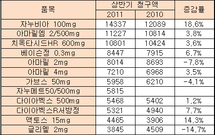 상반기 당뇨약 시장, 자누비아-액토스 '쾌속질주'