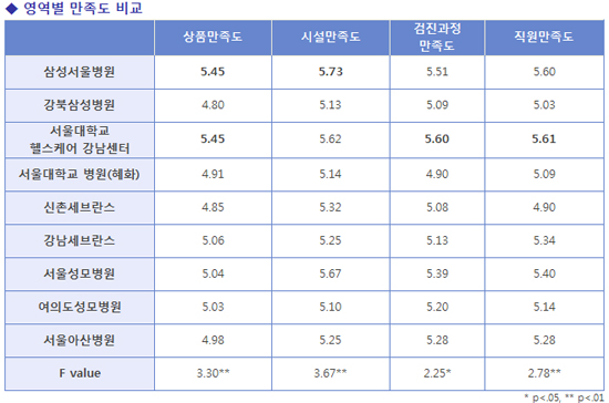 건강검진 가장 잘하는 서울지역 대형병원은 어디?