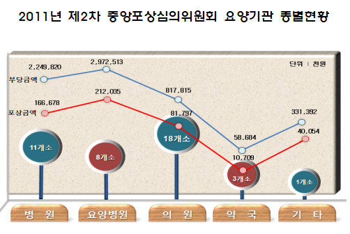 공단, 사무장병원 신고자에 포상금 1억원 지급 결정