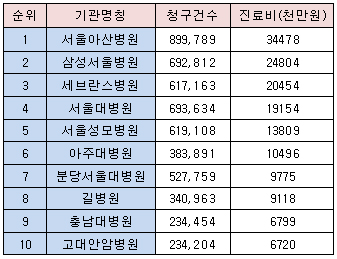 아산병원, 월 청구액 492억원 1위…Big5 독주체제