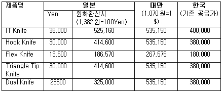 올림푸스, ESD 치료재료비 조정 신청
