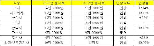 내년도 의사국시 응시료 12% 인상…약사국시 동결