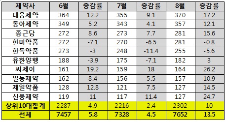 동아·유한 등 상위사 원외처방시장 '회복세'