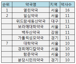 서울 열린약국, 상근약사 16명…전국 최대 규모