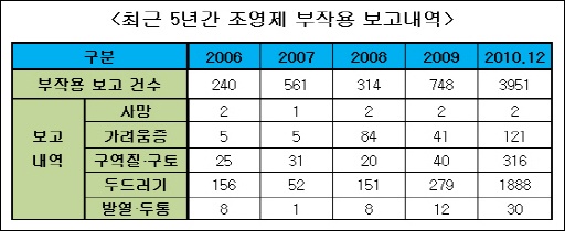 급증하는 조영제 부작용에 의사들도 '절레절레' 