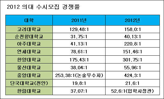 의대 수시모집 경쟁률 대폭 상승…중대 424대 1 