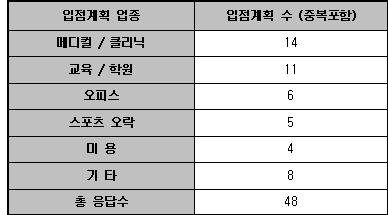 죽을 사(死)자로 꺼리는 4층, 최다 입점 업종은? 