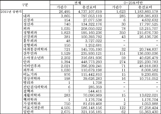 '부자의원' 되려면 정형외과·내과·안과 개업하라