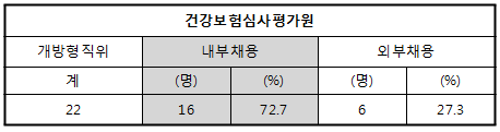 심평원 개방형직위, 내부인사 승진 창구?