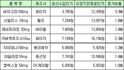 3750원짜리 비아그라, 유통과정서 세 배 '뻥튀기'