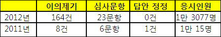 응시생 "PEET 문항 이상해요"…이의신청 4배 급증 