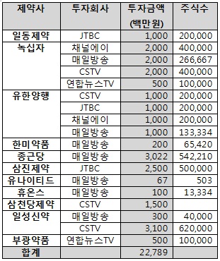 제약사 11곳 종편채널에 228억원 투자…1위는?