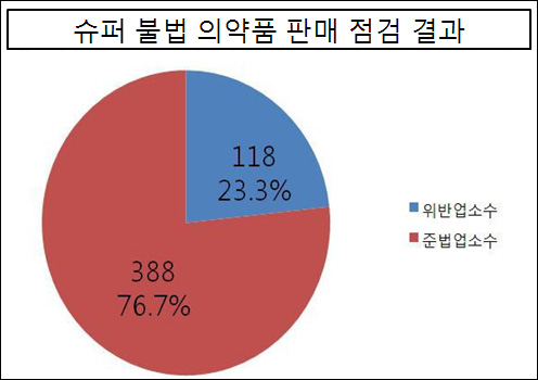 슈퍼, 일반약 폭리…유효기간 5년 넘은 약도 취급