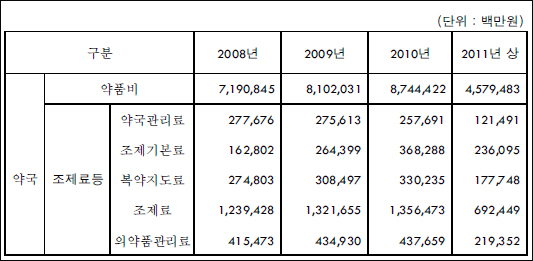 약국당 상반기 월평균 조제수입 1138만원 규모
