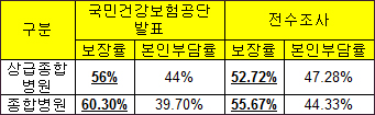 정부가 발표한 건강보험 보장율 '실제'와 달라