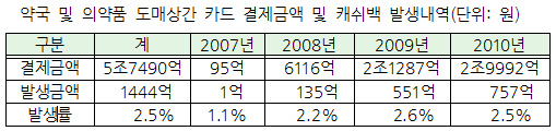 약국 1만4천곳 마일리지 과세 '타깃'…1390억원 규모