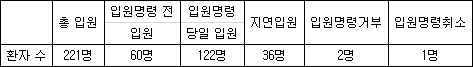 결핵 차단 강제입원제, 격리병상없어 '무용지물'