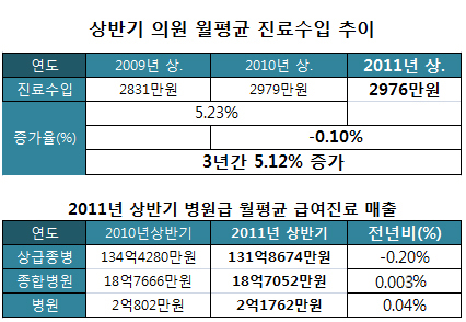 의원 상반기 월평균 청구액 2976만원 '제자리걸음'