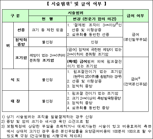 민주노총 등 가입자단체 반발 속 ESD 수가인상