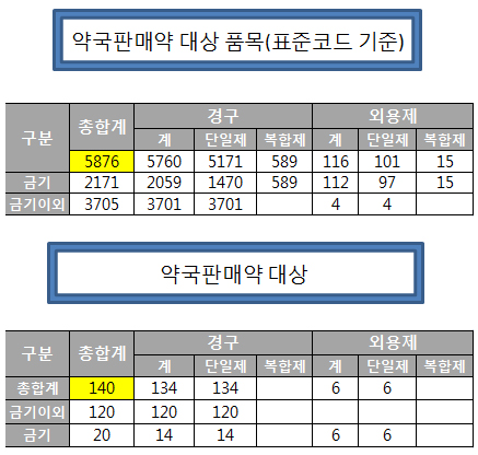 마데카솔·아피니토 등 일반약·비급여 DUR 목록 추가