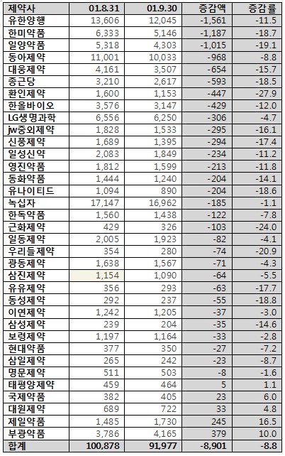 코스피제약, 9월 시가총액 8900억원 '공중분해'