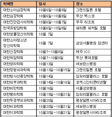 80여개 주요 학회, 이달부터 추계학술대회 '돌입'