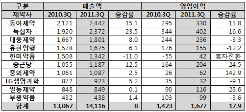 상위제약 3분기 동아 녹십자 종근당만 '기사회생'
