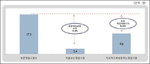 제약사 영맨, '신규'보다 '기존의원' 관리에 주력