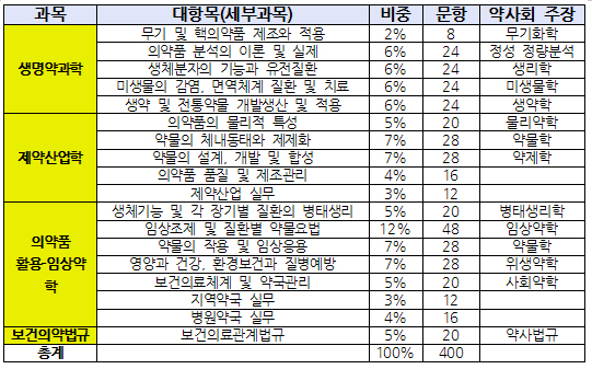 6년제 약사국시 과목 논란…약사회 "다시 만들라"